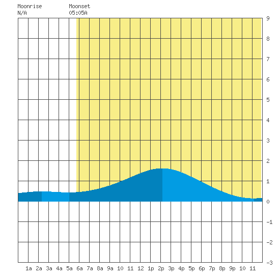 Golovnin tide chart for Sunday, May 11, 2025