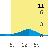 Golovnin tide chart for Sunday, May 11, 2025