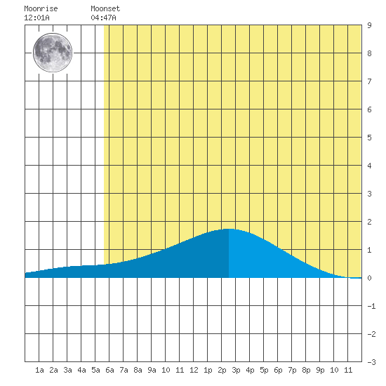 Golovnin tide chart for Monday, May 12, 2025