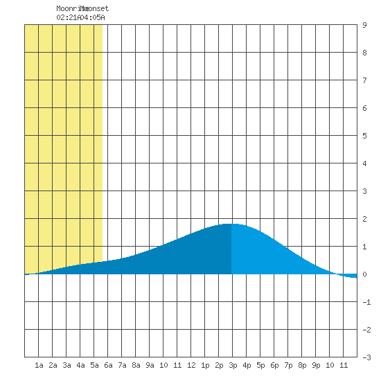 Golovnin tide chart for Tuesday, May 13, 2025