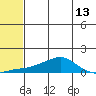 Golovnin tide chart for Tuesday, May 13, 2025