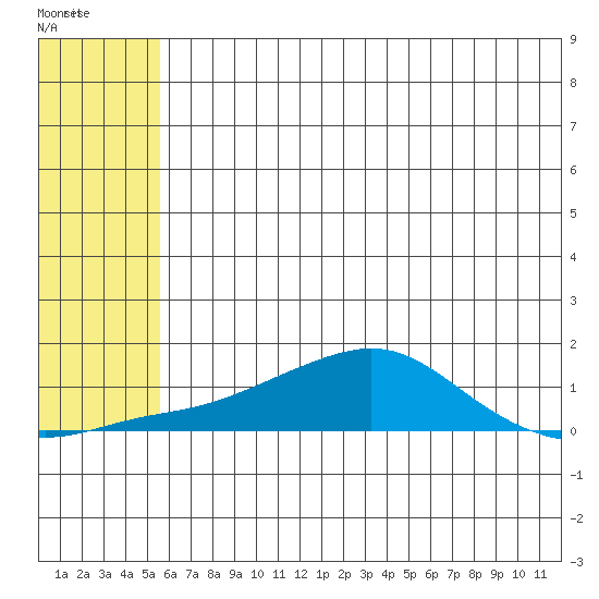Golovnin tide chart for Wednesday, May 14, 2025