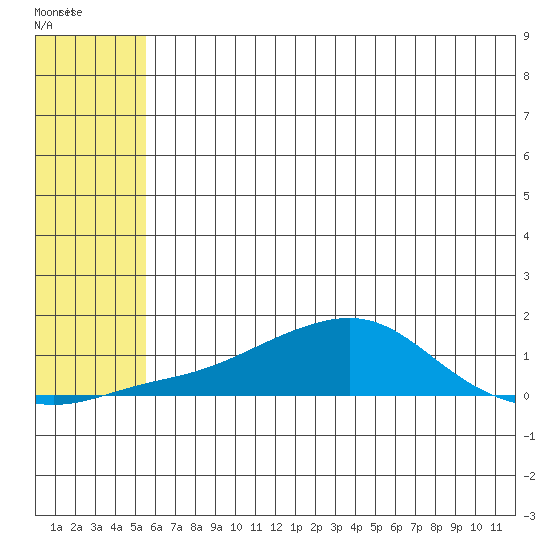 Golovnin tide chart for Thursday, May 15, 2025
