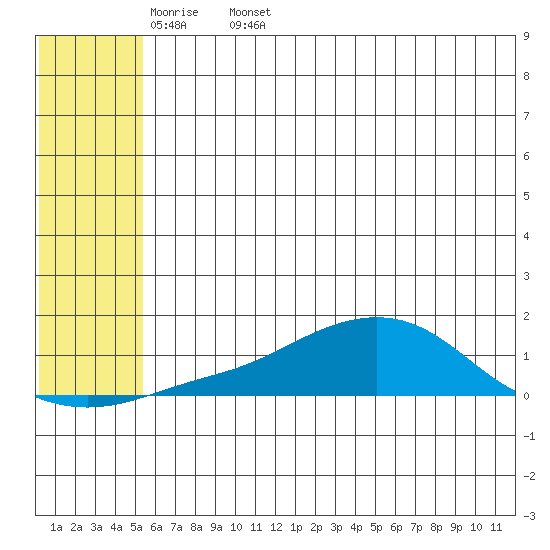 Golovnin tide chart for Sunday, May 18, 2025