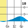 Golovnin tide chart for Sunday, May 18, 2025