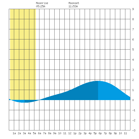Golovnin tide chart for Monday, May 19, 2025