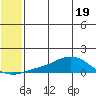 Golovnin tide chart for Monday, May 19, 2025