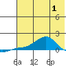 Golovnin tide chart for Thursday, May 1, 2025