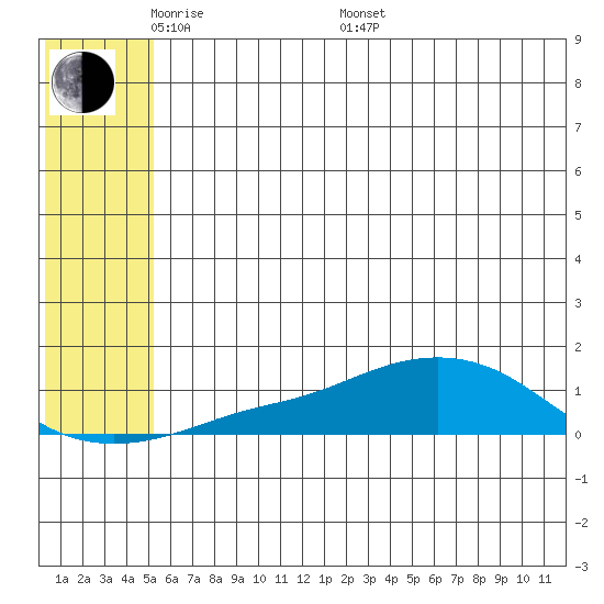 Golovnin tide chart for Tuesday, May 20, 2025