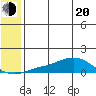 Golovnin tide chart for Tuesday, May 20, 2025