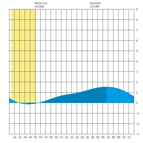Golovnin tide chart for Wednesday, May 21, 2025