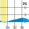 Golovnin tide chart for Wednesday, May 21, 2025