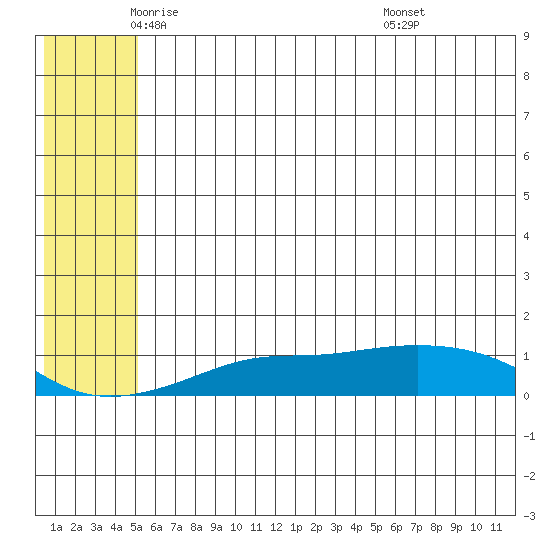 Golovnin tide chart for Thursday, May 22, 2025