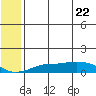 Golovnin tide chart for Thursday, May 22, 2025