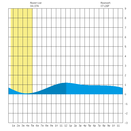 Golovnin tide chart for Friday, May 23, 2025