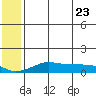 Golovnin tide chart for Friday, May 23, 2025