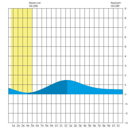 Golovnin tide chart for Saturday, May 24, 2025