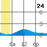 Golovnin tide chart for Saturday, May 24, 2025