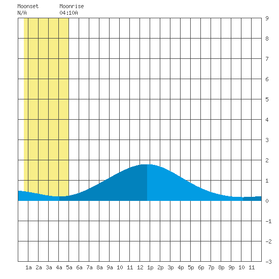 Golovnin tide chart for Sunday, May 25, 2025