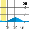 Golovnin tide chart for Sunday, May 25, 2025