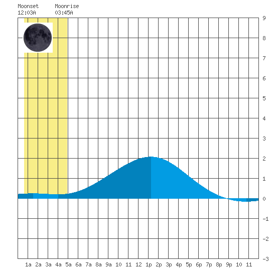 Golovnin tide chart for Monday, May 26, 2025