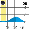 Golovnin tide chart for Monday, May 26, 2025