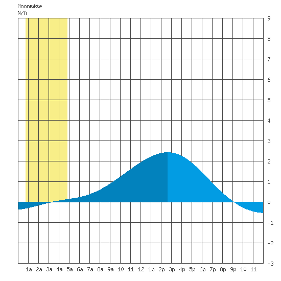 Golovnin tide chart for Wednesday, May 28, 2025