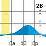 Golovnin tide chart for Wednesday, May 28, 2025