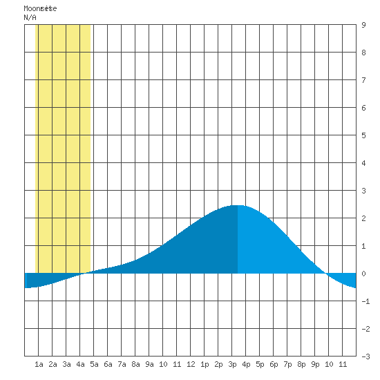 Golovnin tide chart for Thursday, May 29, 2025
