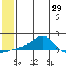 Golovnin tide chart for Thursday, May 29, 2025
