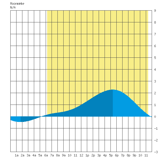 Golovnin tide chart for Friday, May 2, 2025