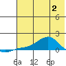 Golovnin tide chart for Friday, May 2, 2025