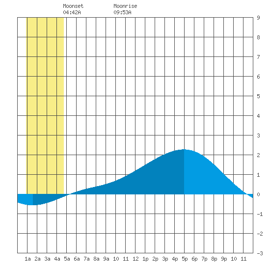 Golovnin tide chart for Saturday, May 31, 2025