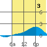 Golovnin tide chart for Saturday, May 3, 2025