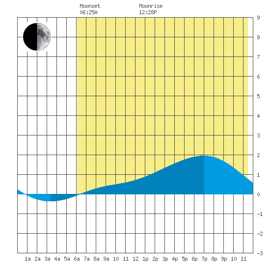 Golovnin tide chart for Sunday, May 4, 2025
