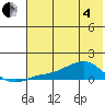 Golovnin tide chart for Sunday, May 4, 2025