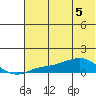 Golovnin tide chart for Monday, May 5, 2025