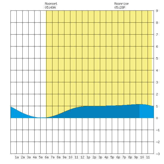 Golovnin tide chart for Wednesday, May 7, 2025