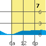 Golovnin tide chart for Wednesday, May 7, 2025