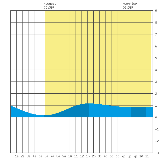 Golovnin tide chart for Thursday, May 8, 2025