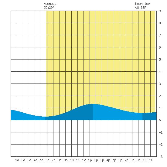 Golovnin tide chart for Friday, May 9, 2025