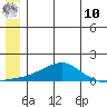Golovnin tide chart for Tuesday, June 10, 2025
