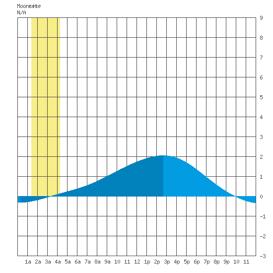 Golovnin tide chart for Thursday, June 12, 2025