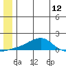 Golovnin tide chart for Thursday, June 12, 2025