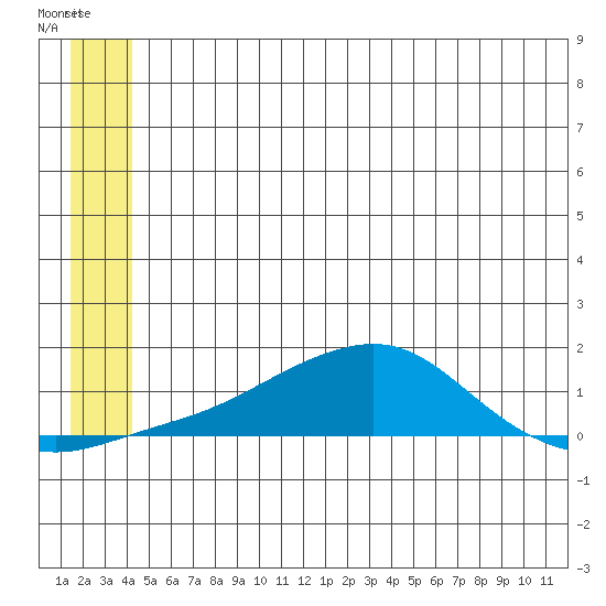 Golovnin tide chart for Friday, June 13, 2025