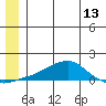 Golovnin tide chart for Friday, June 13, 2025