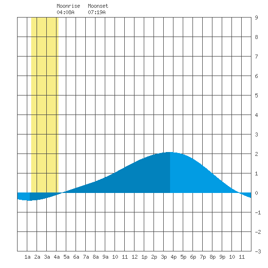 Golovnin tide chart for Saturday, June 14, 2025