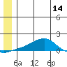 Golovnin tide chart for Saturday, June 14, 2025