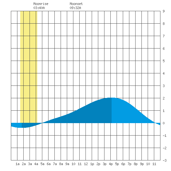 Golovnin tide chart for Sunday, June 15, 2025