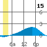 Golovnin tide chart for Sunday, June 15, 2025